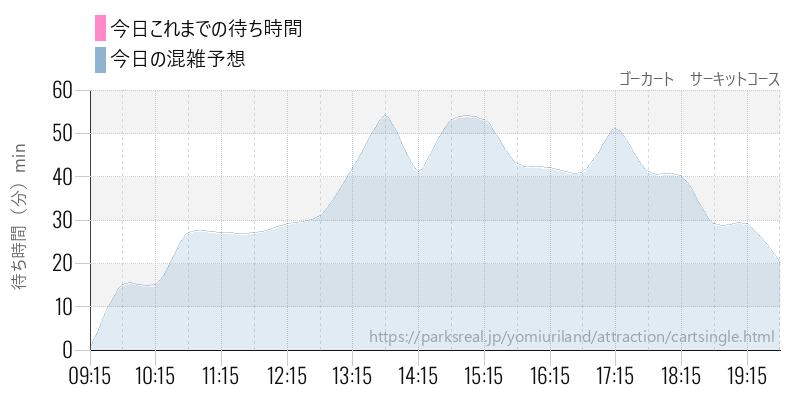 ゴーカート サーキットコースの今日これまでの待ち時間と混雑予想