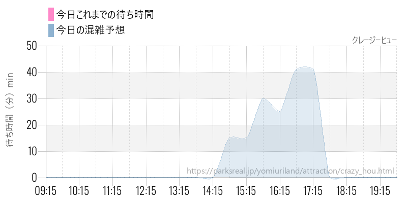 クレージーヒューの今日これまでの待ち時間と混雑予想