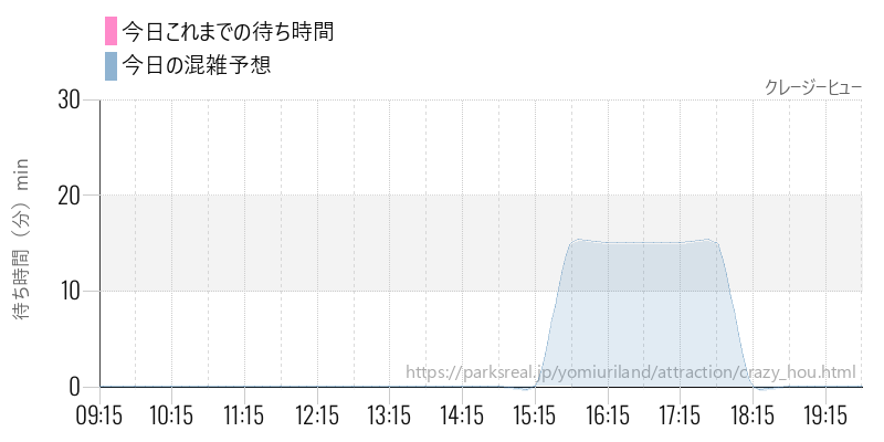 クレージーヒューの今日これまでの待ち時間と混雑予想