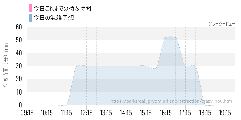 クレージーヒューの今日これまでの待ち時間と混雑予想