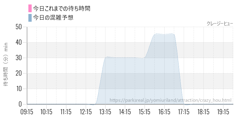 クレージーヒューの今日これまでの待ち時間と混雑予想