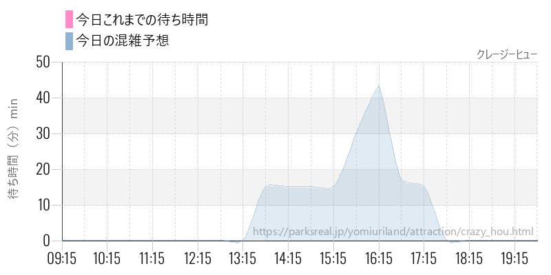 クレージーヒューの今日これまでの待ち時間と混雑予想