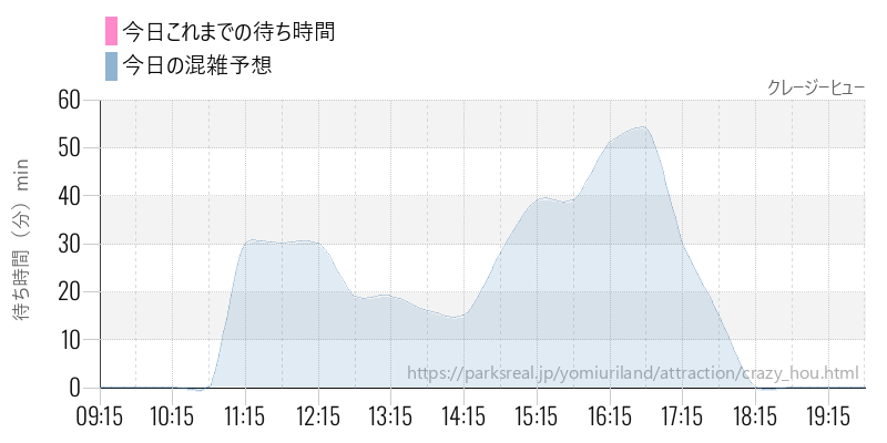 クレージーヒューの今日これまでの待ち時間と混雑予想