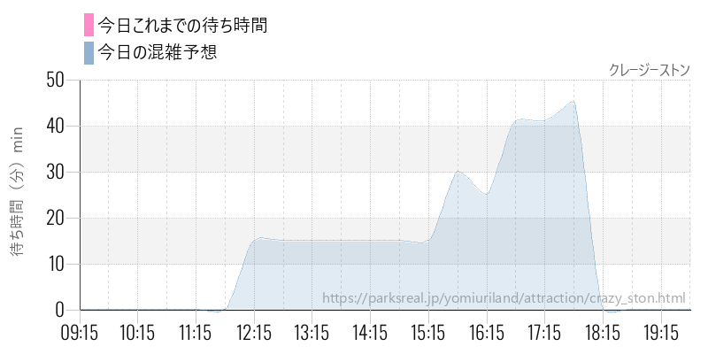 クレージーストンの今日これまでの待ち時間と混雑予想