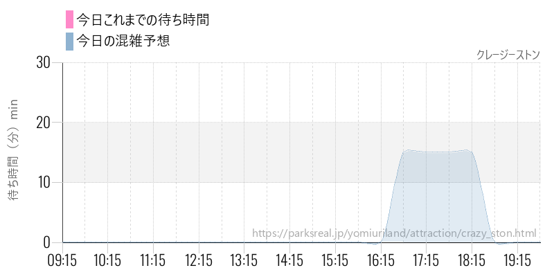クレージーストンの今日これまでの待ち時間と混雑予想
