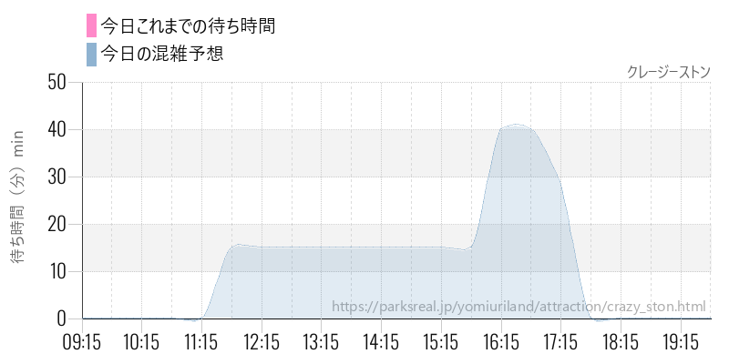 クレージーストンの今日これまでの待ち時間と混雑予想