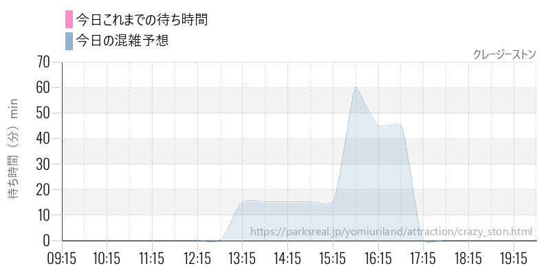 クレージーストンの今日これまでの待ち時間と混雑予想