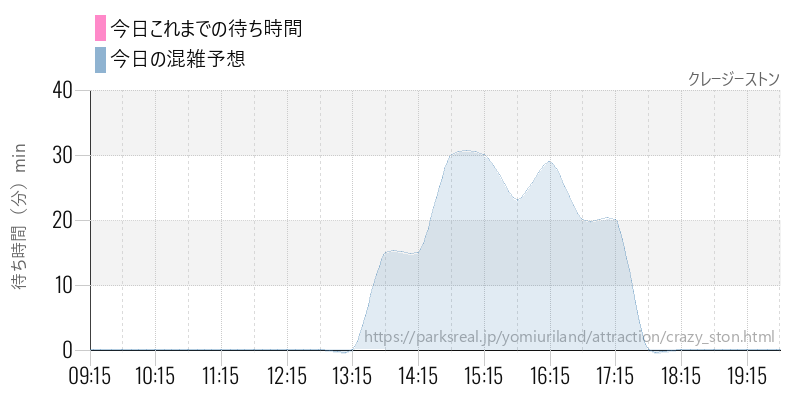 クレージーストンの今日これまでの待ち時間と混雑予想