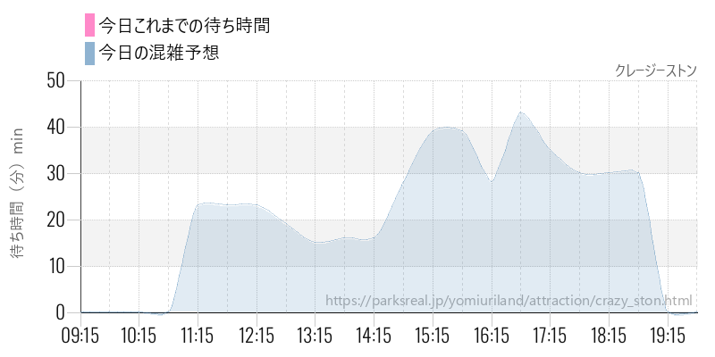 クレージーストンの今日これまでの待ち時間と混雑予想