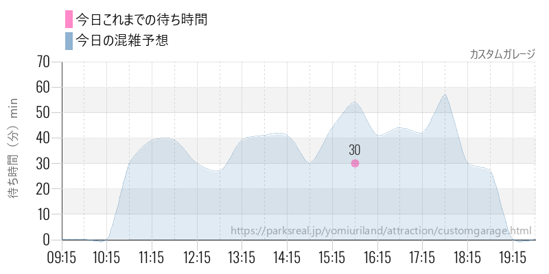 カスタムガレージの今日これまでの待ち時間と混雑予想