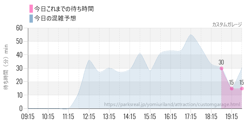 カスタムガレージの今日これまでの待ち時間と混雑予想