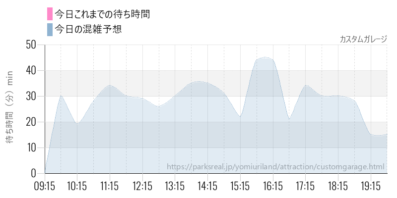 カスタムガレージの今日これまでの待ち時間と混雑予想
