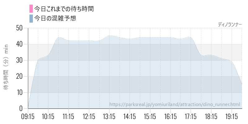 ディノランナーの今日これまでの待ち時間と混雑予想