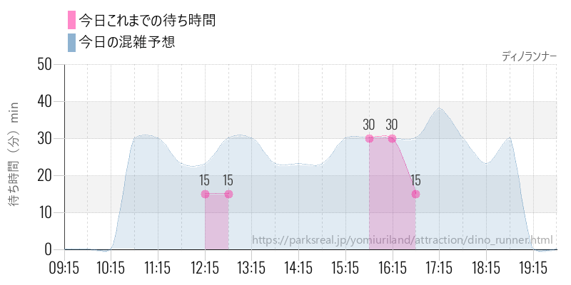 ディノランナーの今日これまでの待ち時間と混雑予想