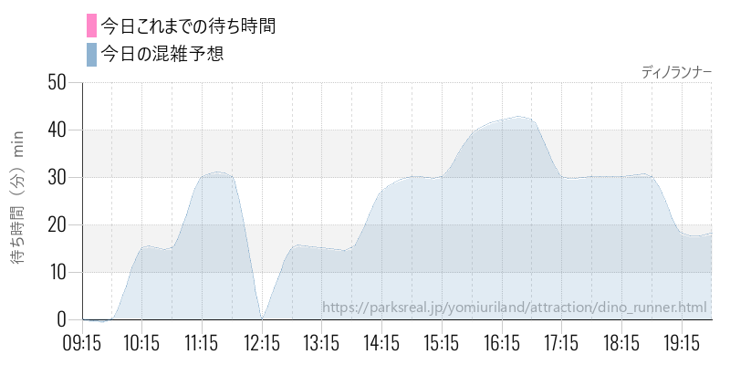ディノランナーの今日これまでの待ち時間と混雑予想