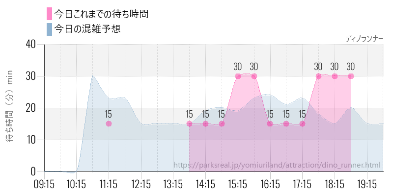 ディノランナーの今日これまでの待ち時間と混雑予想
