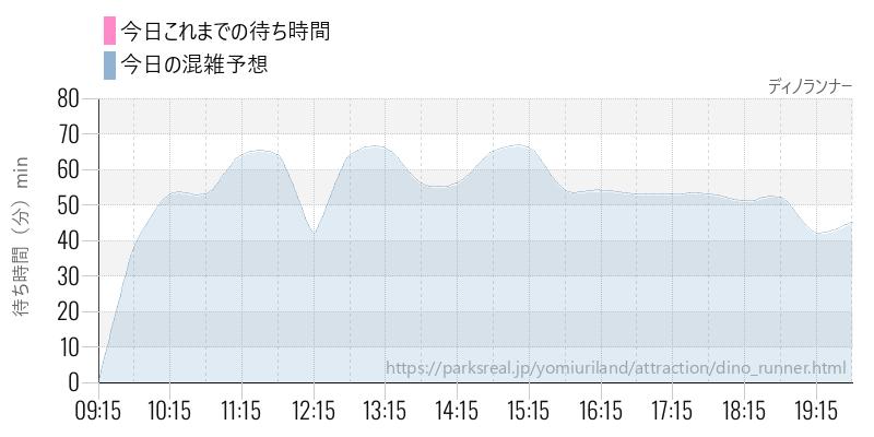 ディノランナーの今日これまでの待ち時間と混雑予想