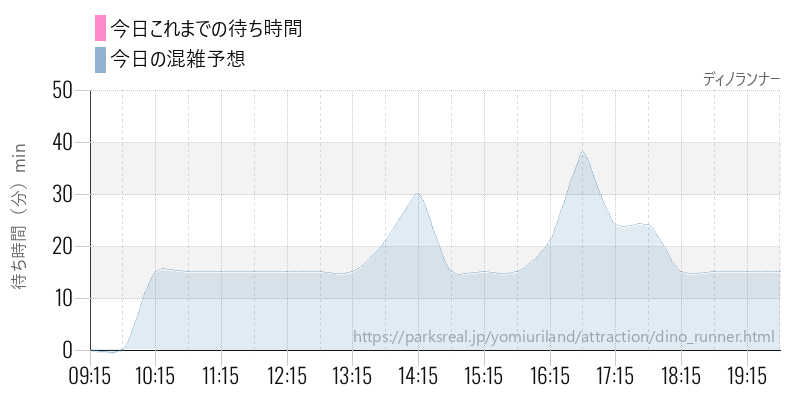 ディノランナーの今日これまでの待ち時間と混雑予想