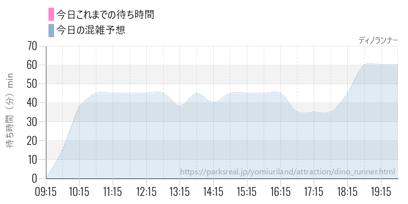 ディノランナーの今日これまでの待ち時間と混雑予想
