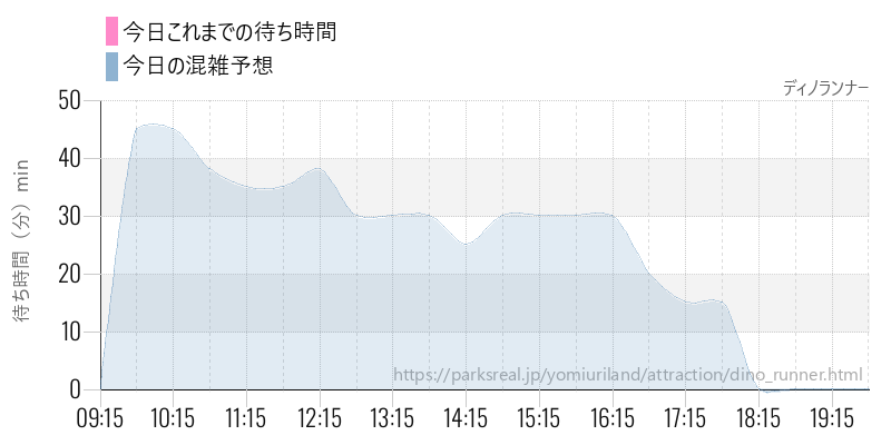 ディノランナーの今日これまでの待ち時間と混雑予想