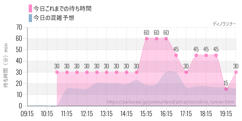 ディノランナーの今日これまでの待ち時間と混雑予想
