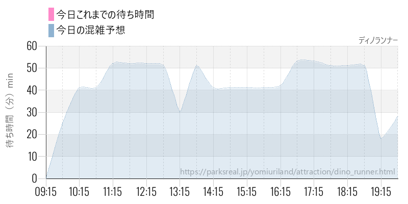 ディノランナーの今日これまでの待ち時間と混雑予想