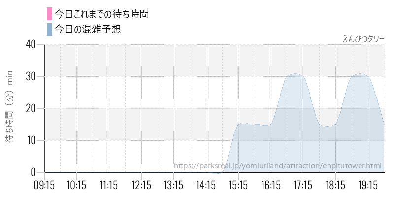 えんぴつタワーの今日これまでの待ち時間と混雑予想