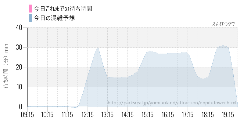 えんぴつタワーの今日これまでの待ち時間と混雑予想