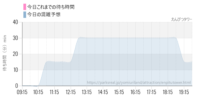 えんぴつタワーの今日これまでの待ち時間と混雑予想