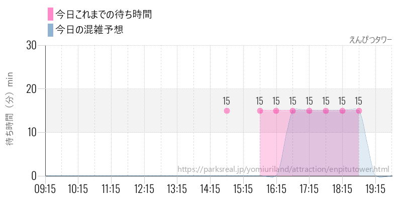 えんぴつタワーの今日これまでの待ち時間と混雑予想