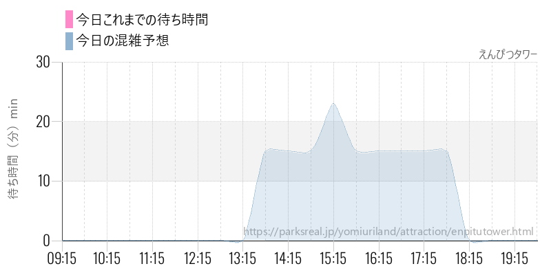 えんぴつタワーの今日これまでの待ち時間と混雑予想