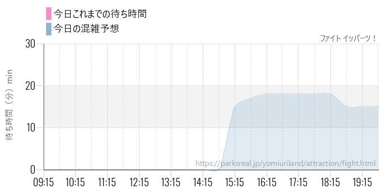 ファイト イッパーツ！の今日これまでの待ち時間と混雑予想