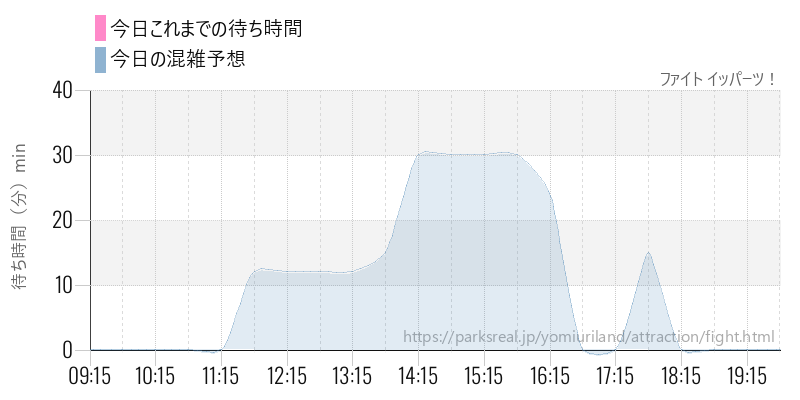 ファイト イッパーツ！の今日これまでの待ち時間と混雑予想