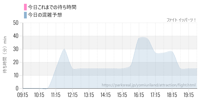 ファイト イッパーツ!の今日これまでの待ち時間と混雑予想