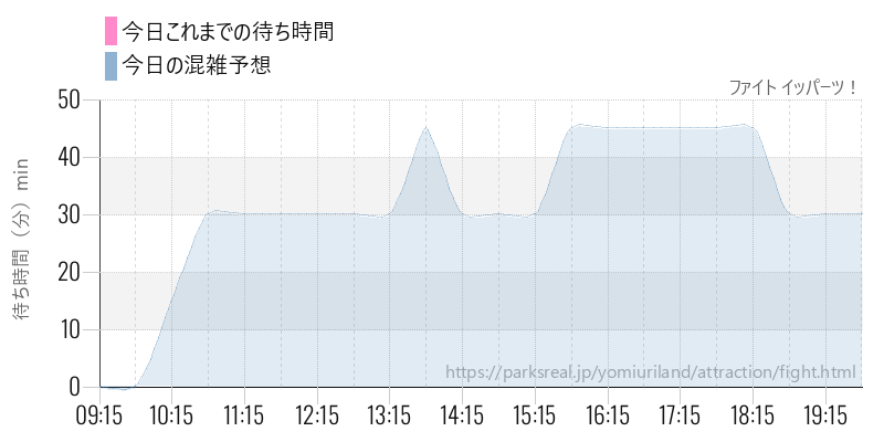 ファイト イッパーツ!の今日これまでの待ち時間と混雑予想