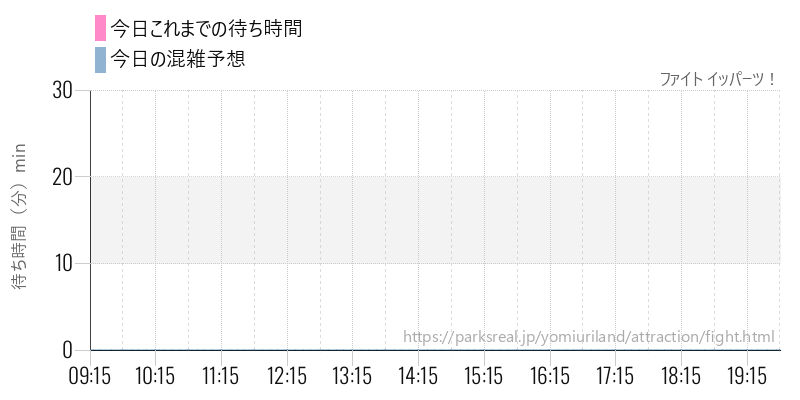 ファイト イッパーツ！の今日これまでの待ち時間と混雑予想
