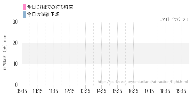 ファイト イッパーツ！の今日これまでの待ち時間と混雑予想
