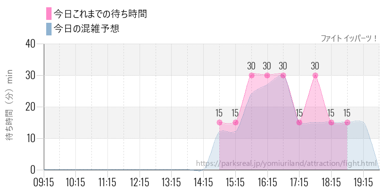 ファイト イッパーツ！の今日これまでの待ち時間と混雑予想