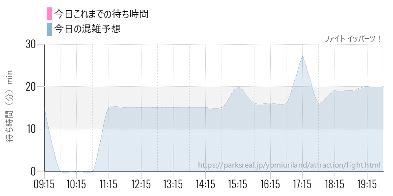 ファイト イッパーツ!の今日これまでの待ち時間と混雑予想