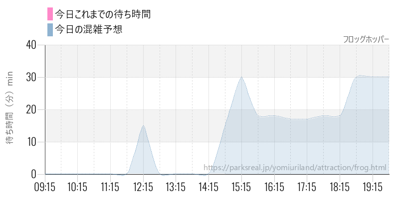 フロッグホッパーの今日これまでの待ち時間と混雑予想