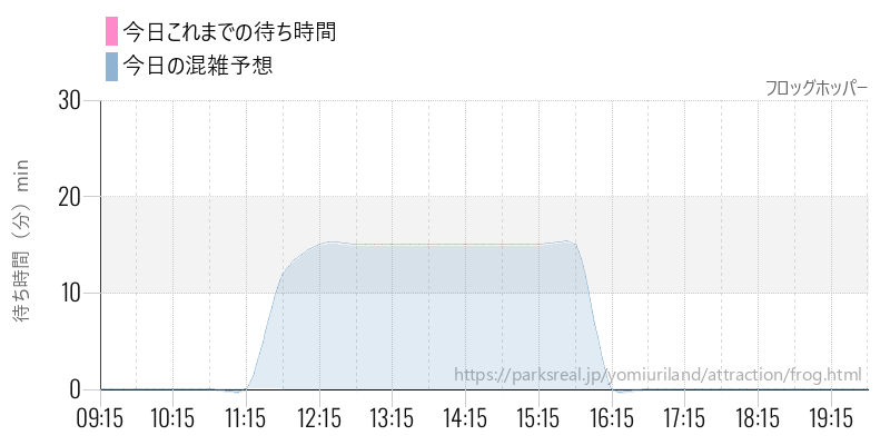 フロッグホッパーの今日これまでの待ち時間と混雑予想