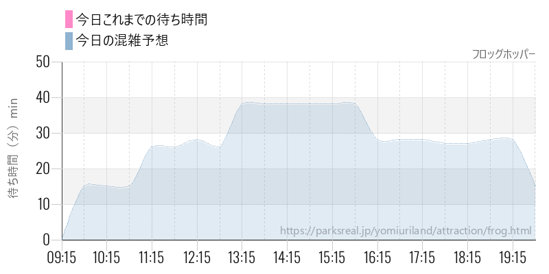 フロッグホッパーの今日これまでの待ち時間と混雑予想