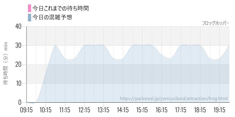 フロッグホッパーの今日これまでの待ち時間と混雑予想