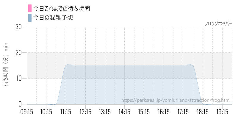 フロッグホッパーの今日これまでの待ち時間と混雑予想