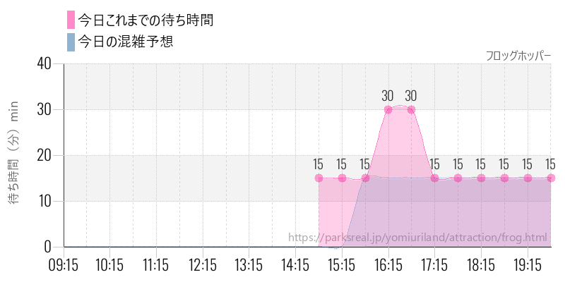 フロッグホッパーの今日これまでの待ち時間と混雑予想