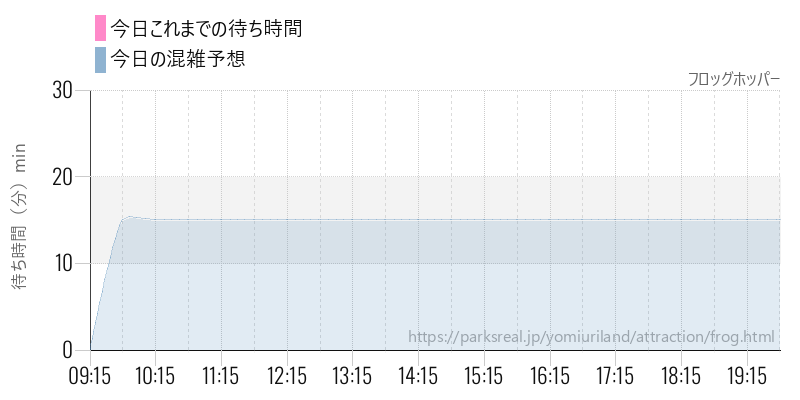 フロッグホッパーの今日これまでの待ち時間と混雑予想