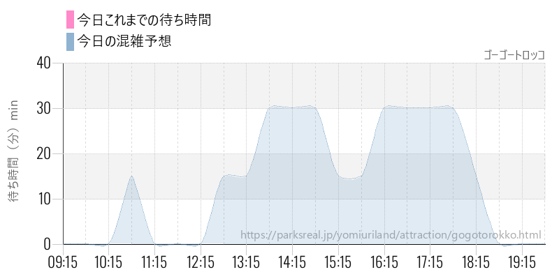 ゴーゴートロッコの今日これまでの待ち時間と混雑予想