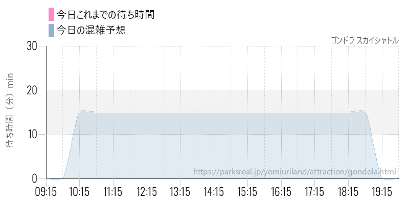 ゴンドラ スカイシャトルの今日これまでの待ち時間と混雑予想