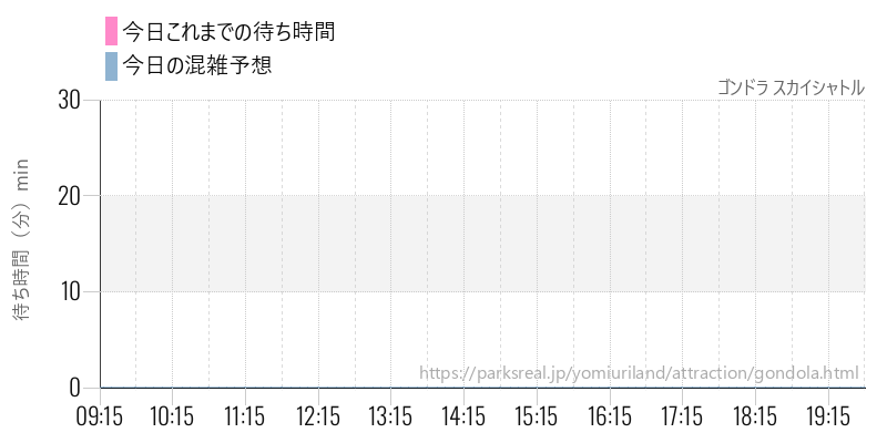 ゴンドラ スカイシャトルの今日これまでの待ち時間と混雑予想