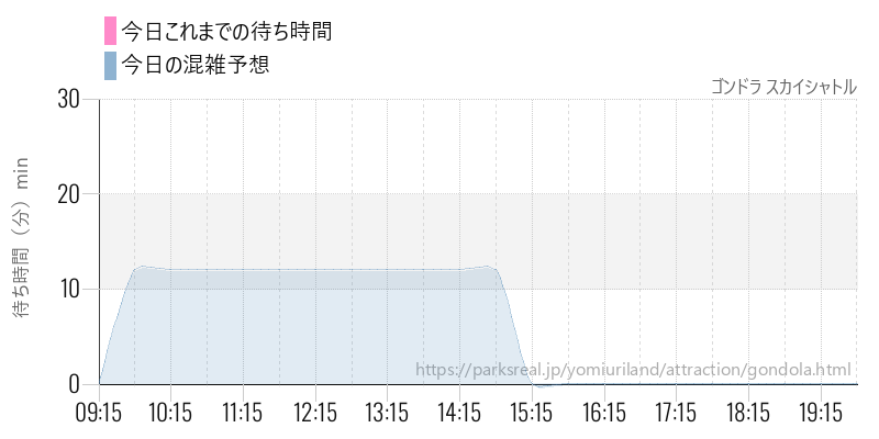 ゴンドラ スカイシャトルの今日これまでの待ち時間と混雑予想